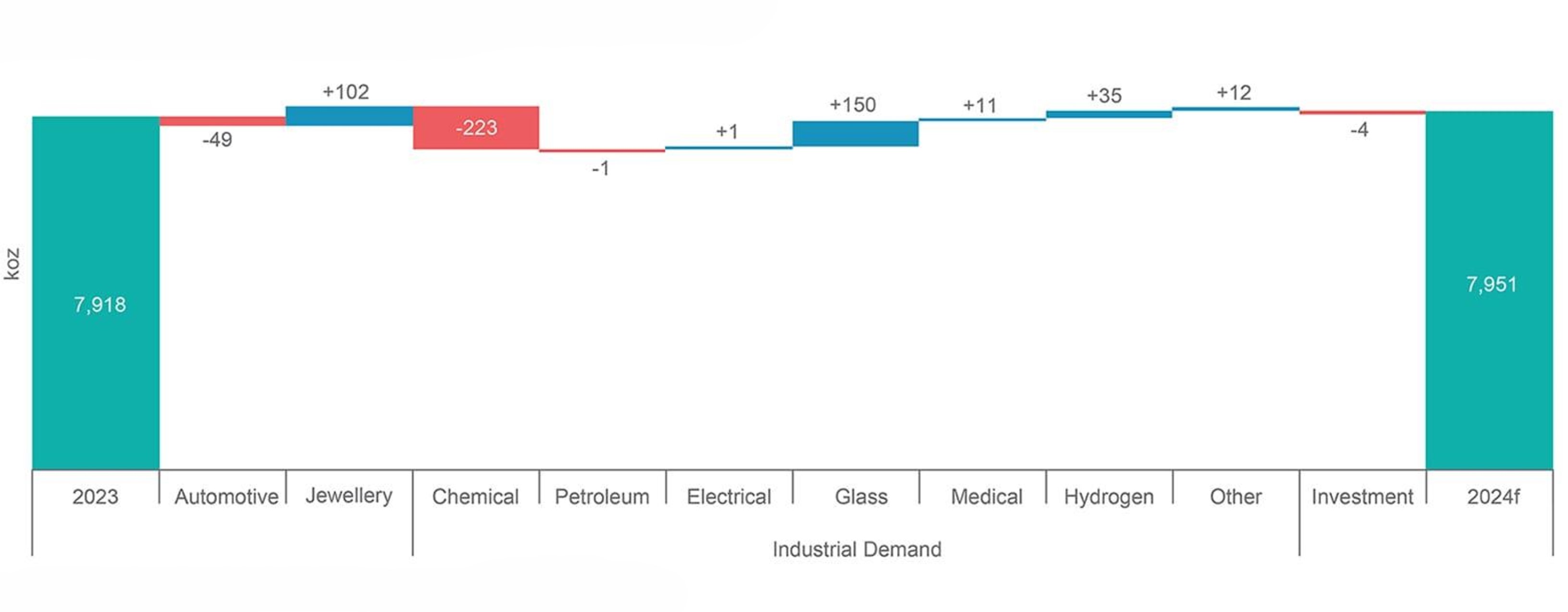 Changes In Demand By Category, 2023 vs. 2024f