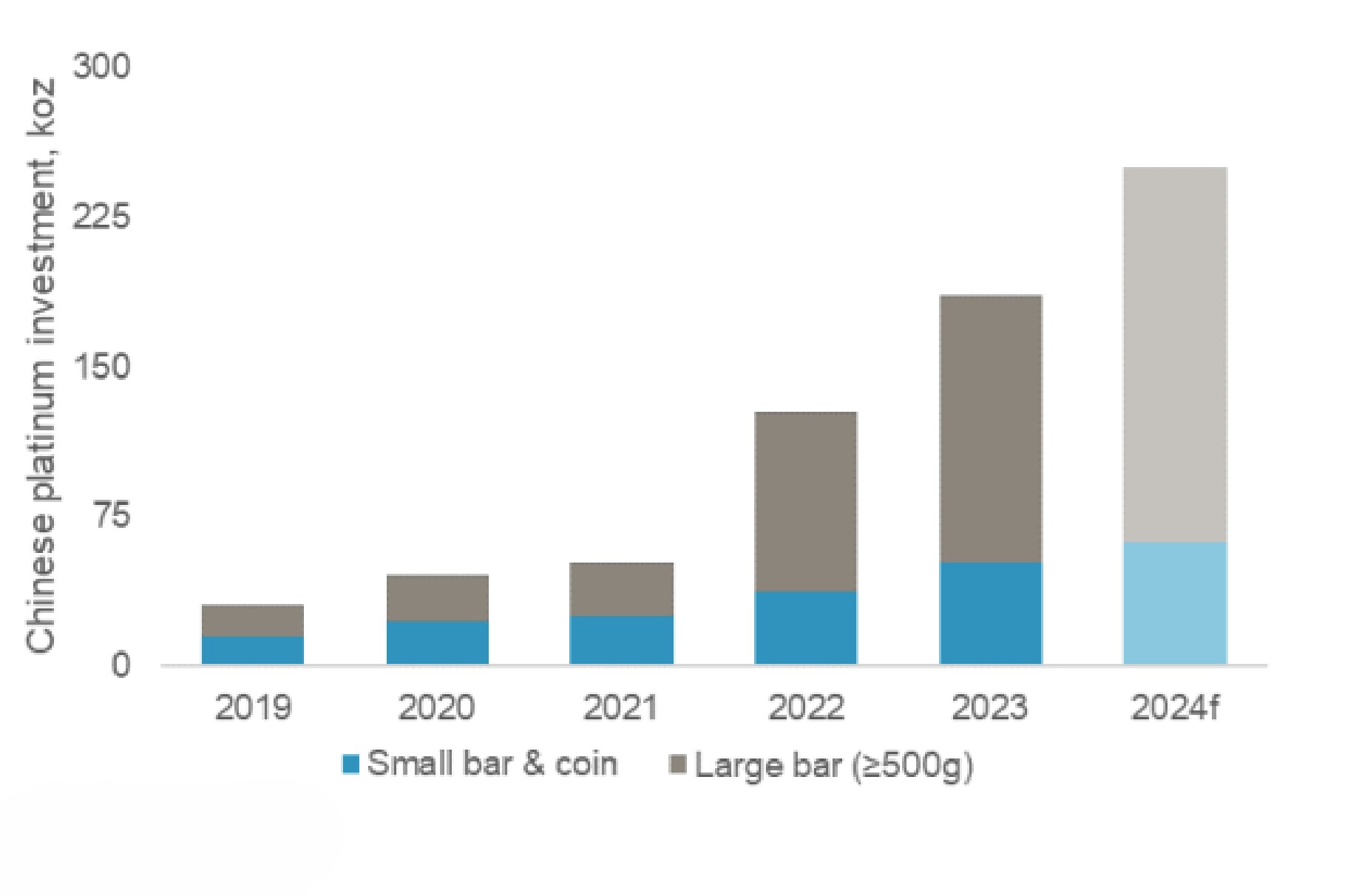 China's Total Bar And Coin Demand