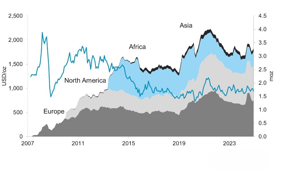 ETF Holdings By Region