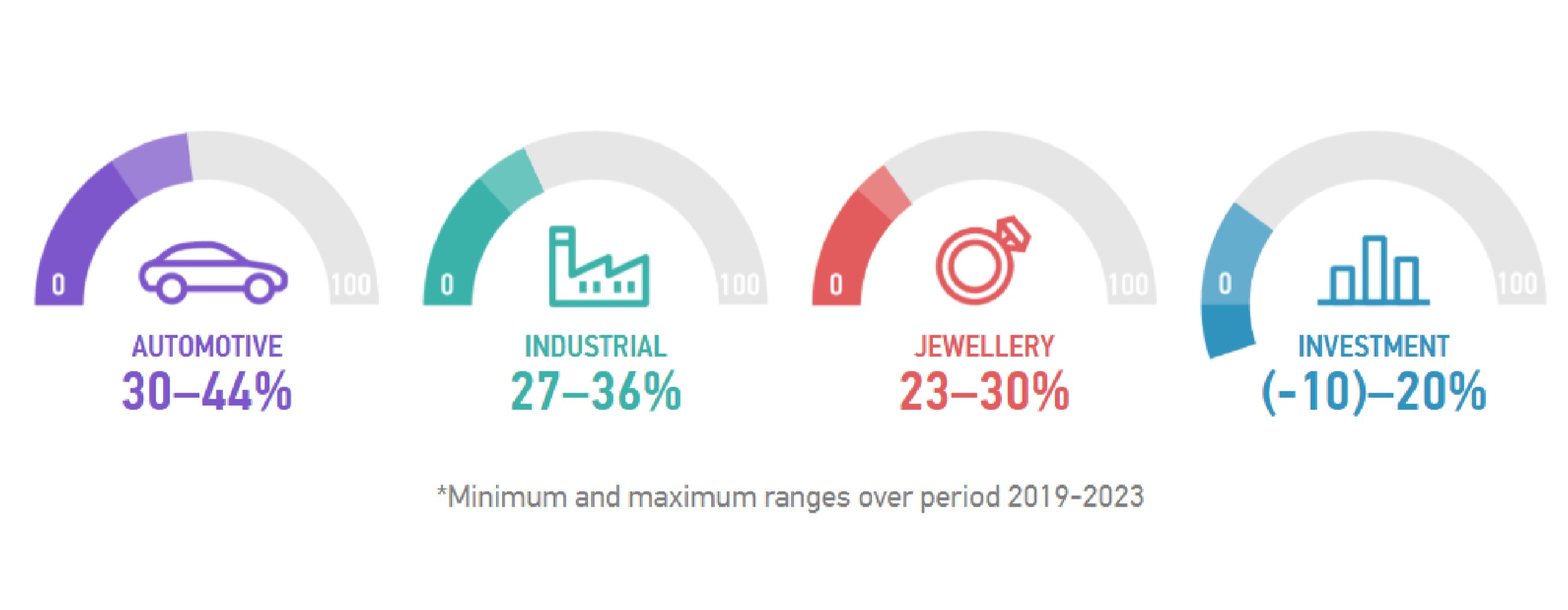 Four Core Segments Of Platinum Demand