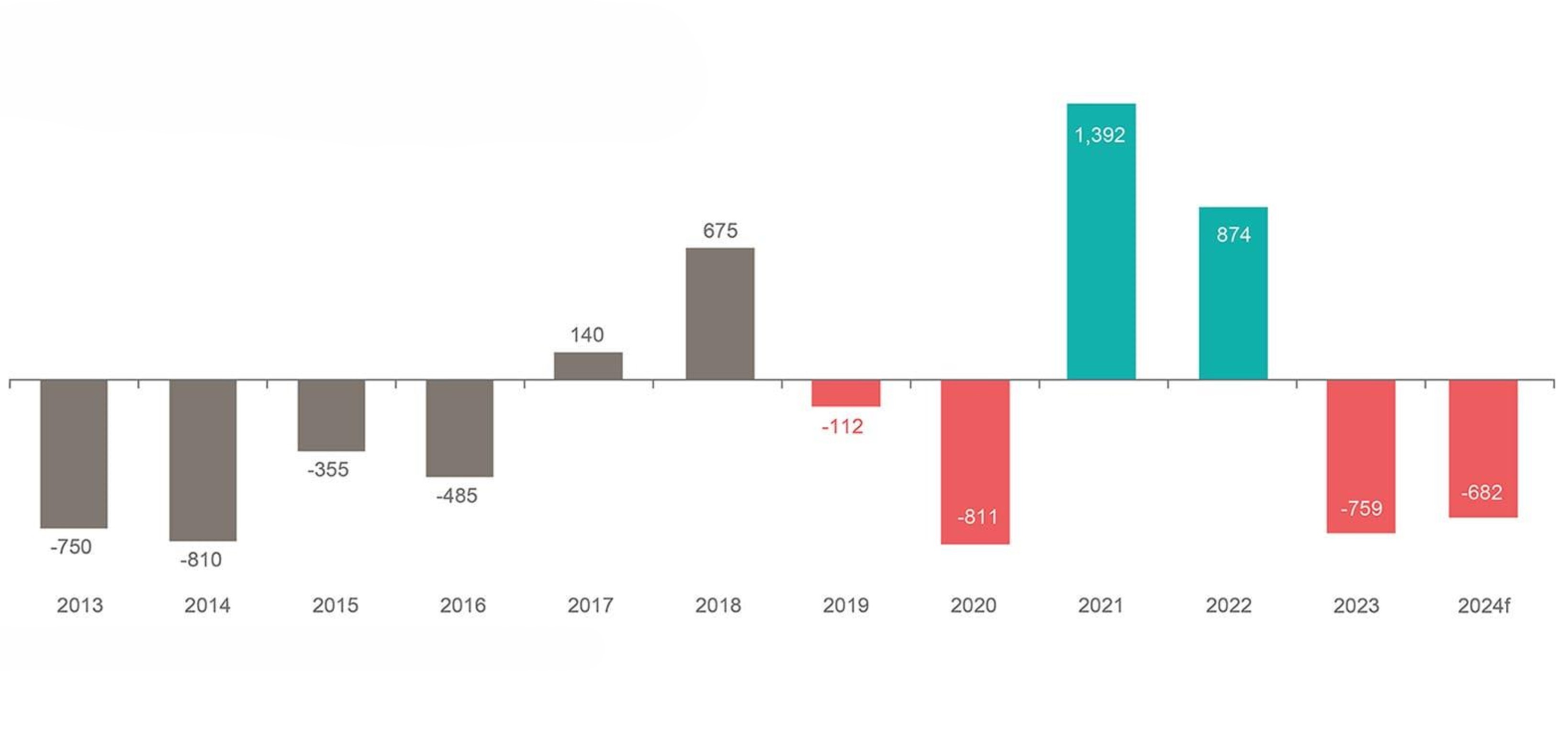 Supply Demand Balance, koz, 2013-2024f