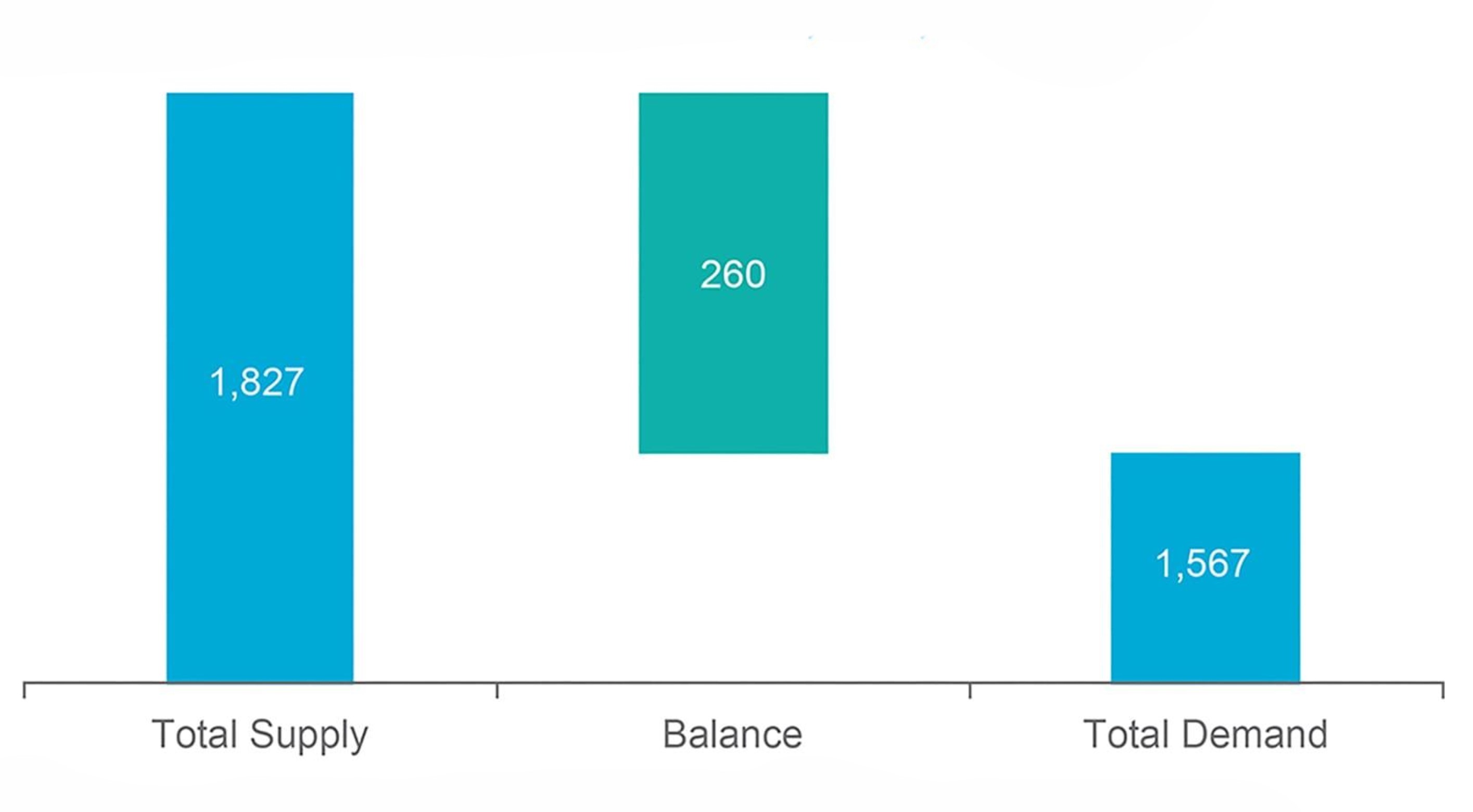 Supply Demand Balance Balance, koz, Q3 2024